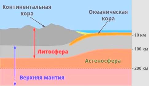 Из каких частей состоят плиты литосферы? Состав - континентальная и океаническая земная кора.